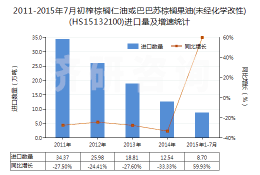 2011-2015年7月初榨棕櫚仁油或巴巴蘇棕櫚果油(未經(jīng)化學(xué)改性)(HS15132100)進(jìn)口量及增速統(tǒng)計(jì)